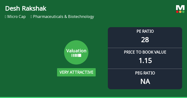 Desh Rakshak Aushdhalaya Ltd Valuation Shifts Signal Renewed Price Attractiveness