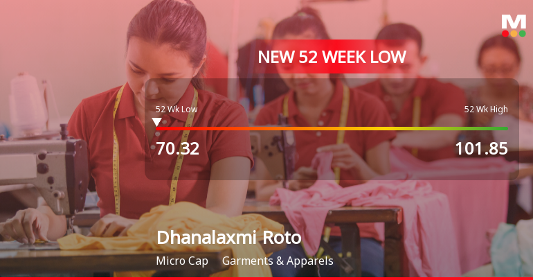 Dhanalaxmi Roto Spinners Ltd Falls to 52-Week Low of Rs 70.32 as Sell-Off Deepens