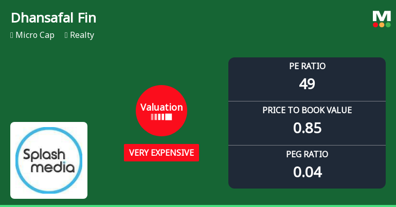 Dhansafal Finserve Ltd Valuation Shifts Signal Heightened Price Risk Amid Weak Returns