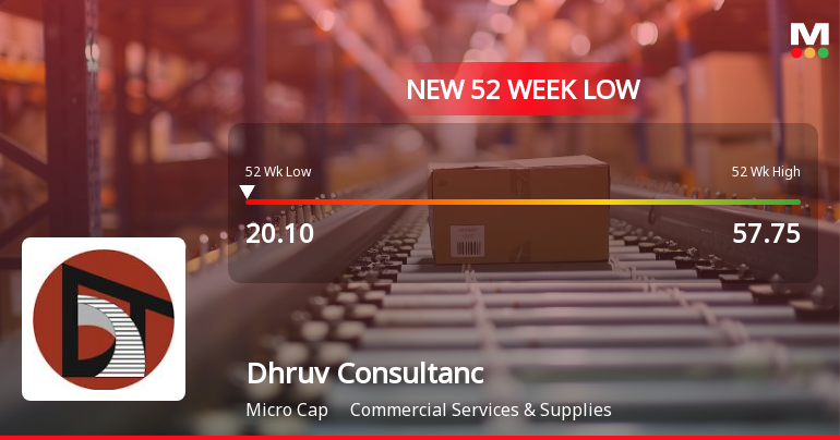 Dhruv Consultancy Services Ltd Falls to 52-Week Low of Rs 20.1 as Sell-Off Deepens