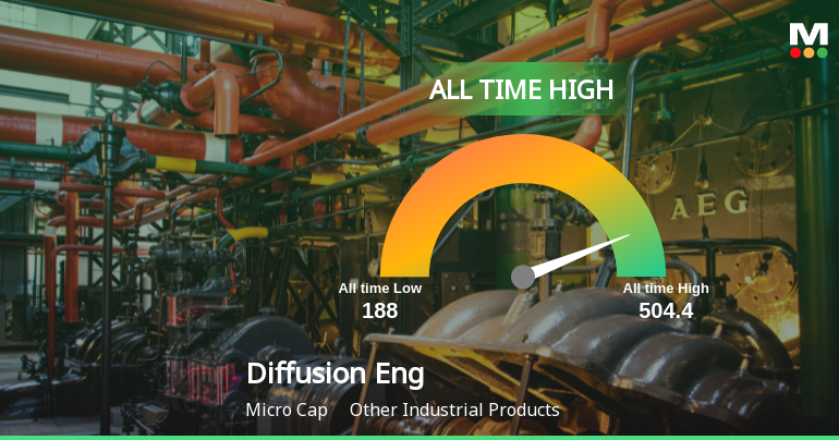 Diffusion Engineers Ltd Hits All-Time High of Rs 504.40 as Momentum Builds Across Timeframes