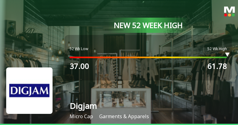 Broad-Based Technical Strength Lifts Digjam Ltd to 52-Week High of Rs 61.78