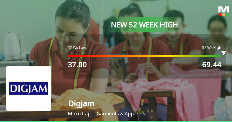Broad-Based Technical Strength Lifts Digjam Ltd to 52-Week High of Rs 69.44