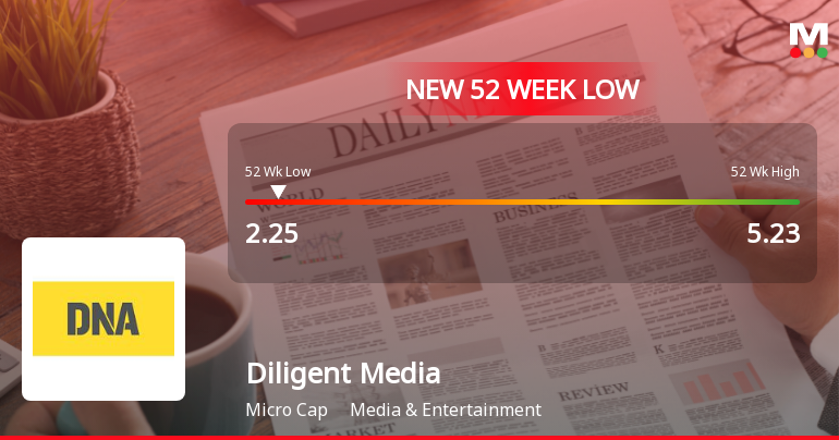 Diligent Media Corporation Ltd Falls to 52-Week Low of Rs 2.25 as Sell-Off Deepens