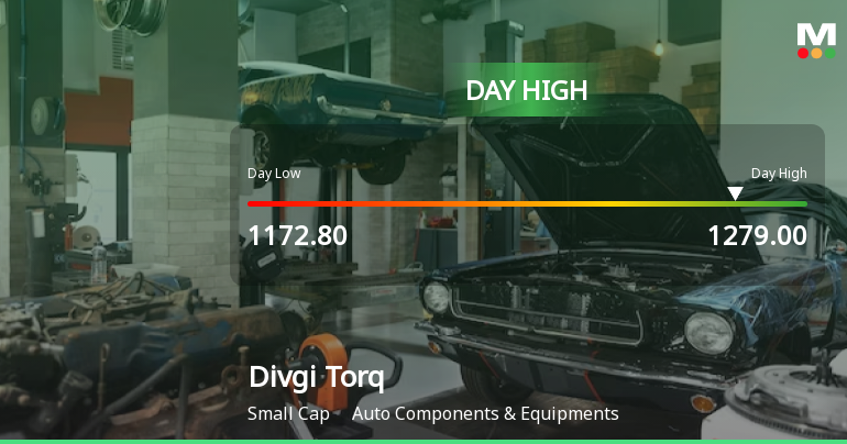 Divgi Torqtransfer Systems Ltd Surges 7.45% to Day's High of Rs 1265.6 — Outperforms Sector by 6.31 Percentage Points