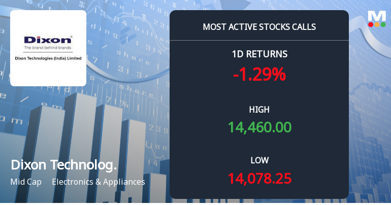11,851 Call Contracts Traded on Dixon Technologies as Stock Dips 1.4% Amid Mixed Signals