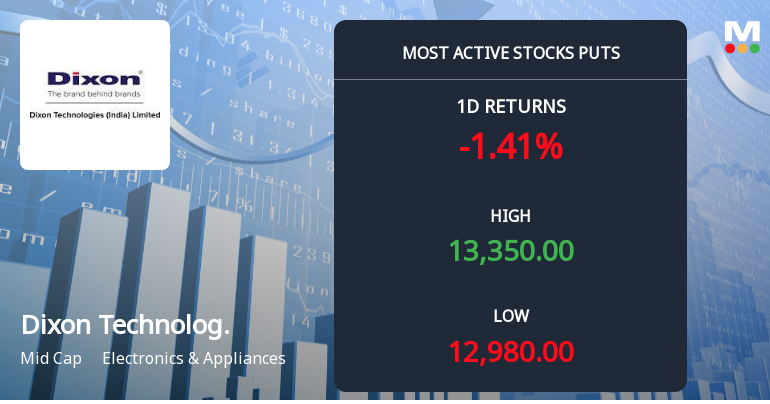 5,377 Put Contracts at Rs 13,000 Strike on Dixon Technologies as Stock Trades Slightly Above Strike