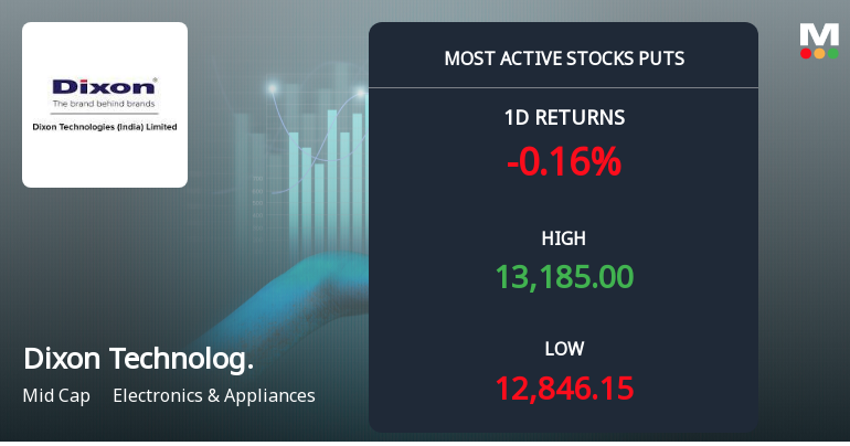 Rs 13,000 Puts — 0.3% Below Current Price — Draw 8,086 Contracts on Dixon Technologies (India) Ltd