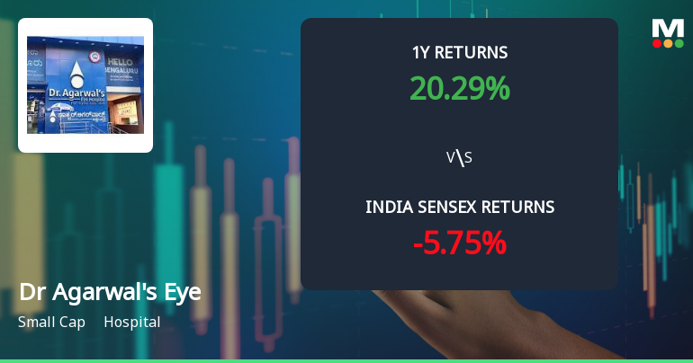 Dr Agarwals Eye Hospital Ltd Technical Momentum Shifts Signal Bullish Outlook
