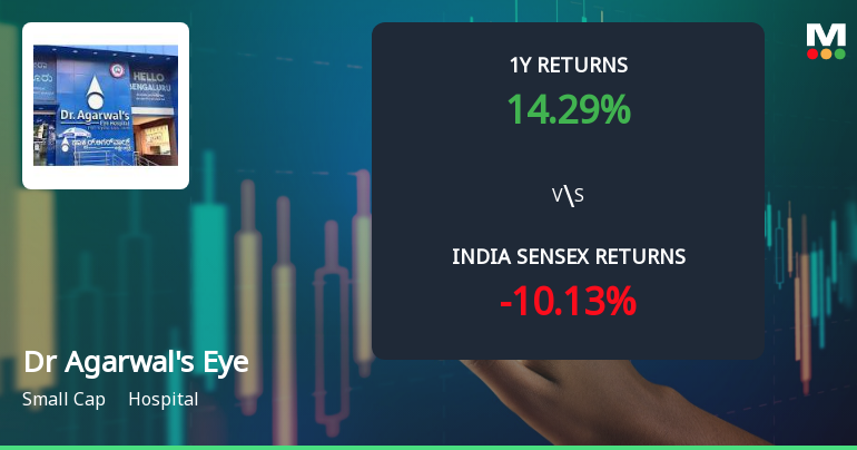 Dr Agarwals Eye Hospital Ltd Technical Momentum Shifts to Bullish Amid Mixed Monthly Signals