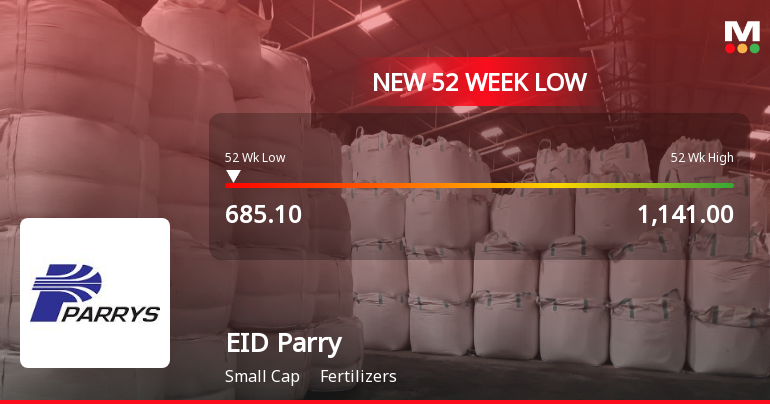 EID Parry (India) Ltd Falls to 52-Week Low of Rs 690 as Sell-Off Deepens