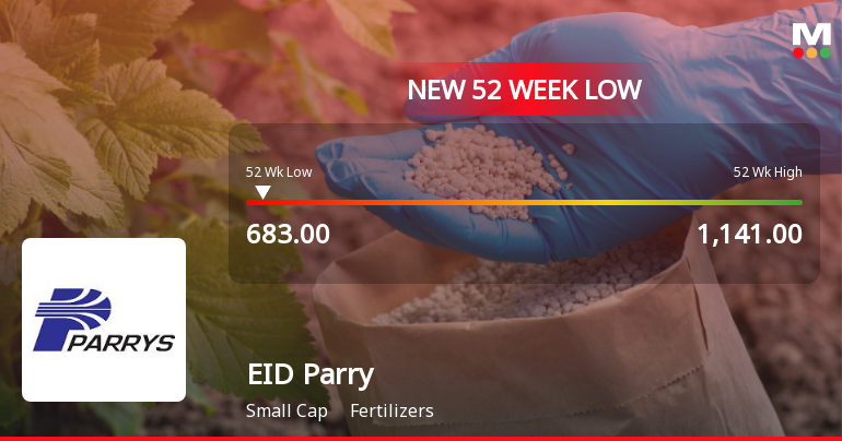 EID Parry (India) Ltd Falls to 52-Week Low of Rs 683 as Sell-Off Deepens
