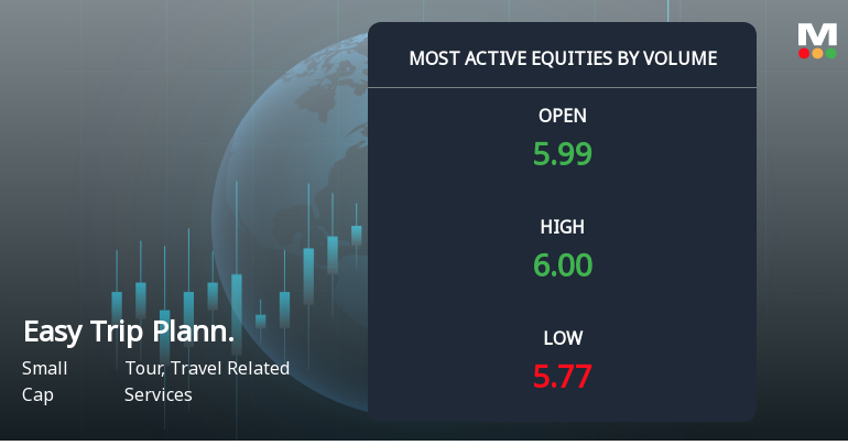Easy Trip Planners Ltd Sees Exceptional Volume Amid Continued Downtrend
