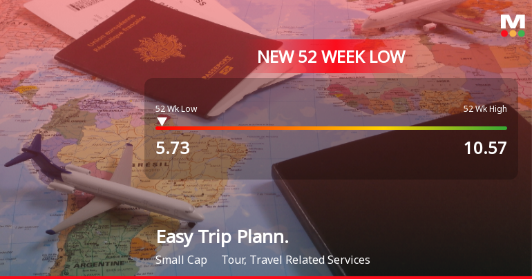 Easy Trip Planners Ltd Falls to 52-Week Low of Rs 5.73 as Sell-Off Deepens