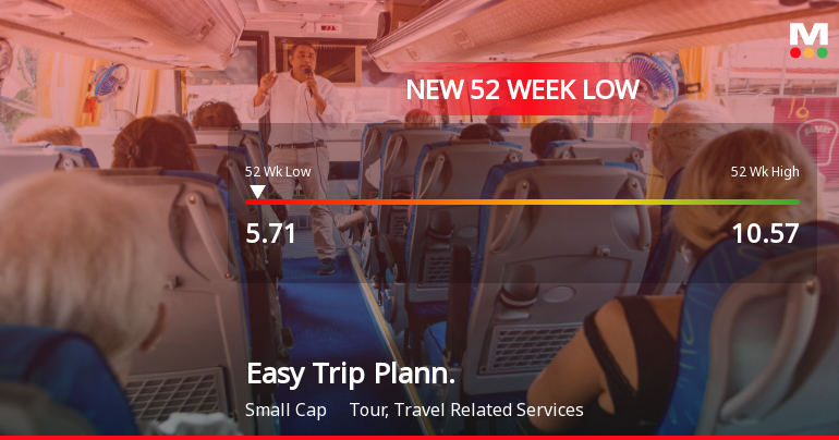 Easy Trip Planners Ltd Falls to 52-Week Low of Rs 5.71 as Sell-Off Deepens