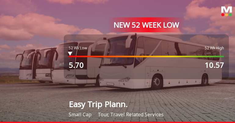 Easy Trip Planners Ltd Falls to 52-Week Low of Rs 5.7 as Sell-Off Deepens