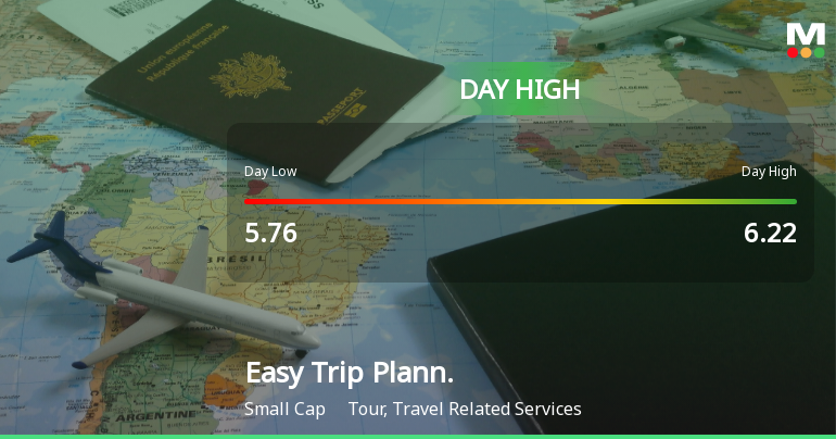 Easy Trip Planners Ltd Surges 7.07% to Day's High — Outperforms Sector by 6.82 Percentage Points