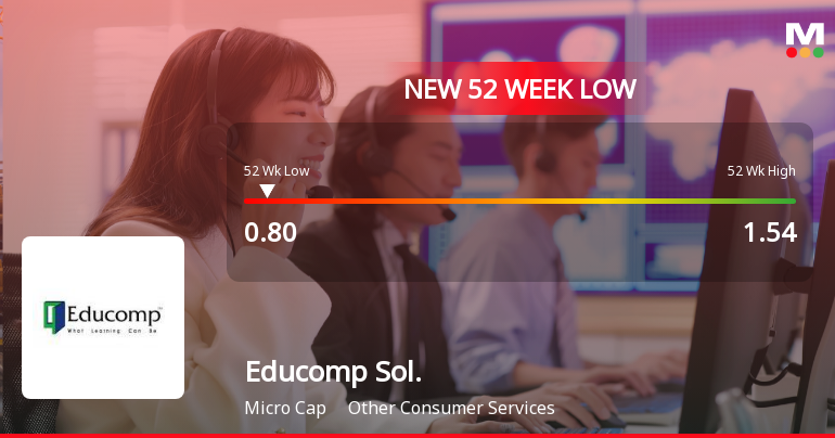 Five Consecutive Losses Push Educomp Solutions Ltd to a New 52-Week Low