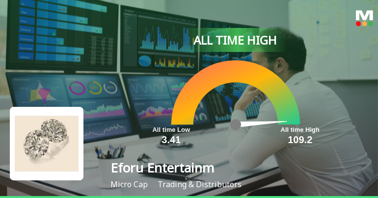 Eforu Entertainment Ltd Hits All-Time High of Rs 109.20 as Momentum Builds Across Timeframes