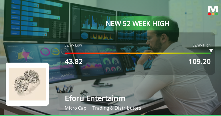 Broad-Based Technical Strength Lifts Eforu Entertainment Ltd to 52-Week High of Rs 109.2