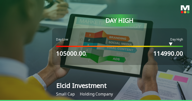 Elcid Investments Ltd Surges 8.56% to Day's High of Rs 114,990 — Outperforms Sector by 8.51 Percentage Points