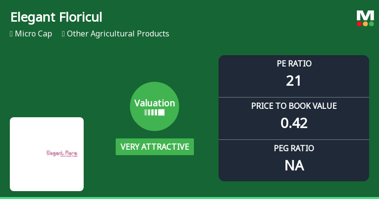 Elegant Floriculture & Agrotech Valuation Shifts Signal Renewed Price Attractiveness