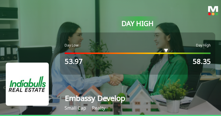 Embassy Developments Ltd Surges 8.1% to Day's High of Rs 58.27 — Outperforms Realty Sector by 6.07 Percentage Points