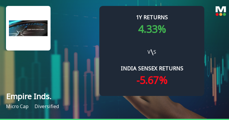 Empire Industries Ltd Technical Momentum Shifts Amid Mixed Market Signals