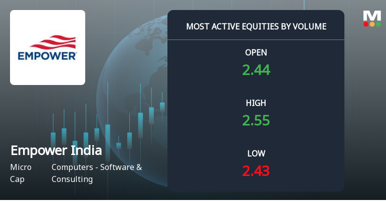 Empower India Ltd Sees Exceptional Volume Surge Amid Positive Momentum