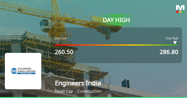 Engineers India Ltd. Surges 8.38% to Day's High of Rs 282.2 — Outperforms Sector by 5.02 Percentage Points