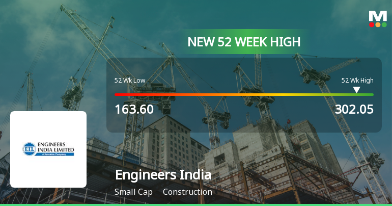 Broad-Based Technical Strength Lifts Engineers India Ltd. to 52-Week High of Rs 302.05