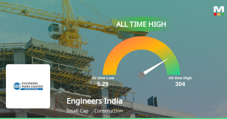 Engineers India Ltd. Hits All-Time High of Rs 302.05 as Momentum Builds Across Timeframes