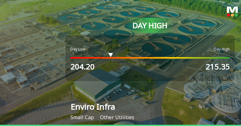 Enviro Infra Engineers Ltd Surges 7.32% to Day's High of Rs 215.35 — Outperforms Sector by 6.96 Percentage Points