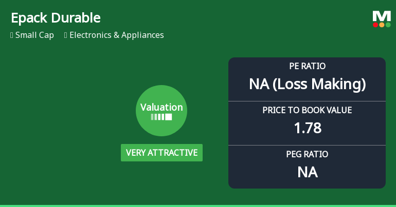 Epack Durable Ltd Valuation Shifts to Very Attractive Amidst Market Downturn