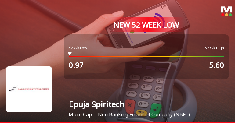 Epuja Spiritech Ltd Falls to 52-Week Low of Rs 0.97 as Sell-Off Deepens
