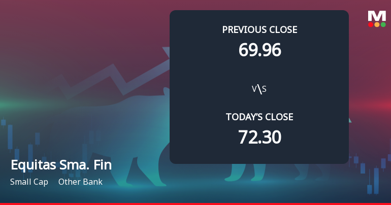 Equitas Small Finance Bank Ltd Opens 5.46% Lower as Technicals Signal Continued Pressure
