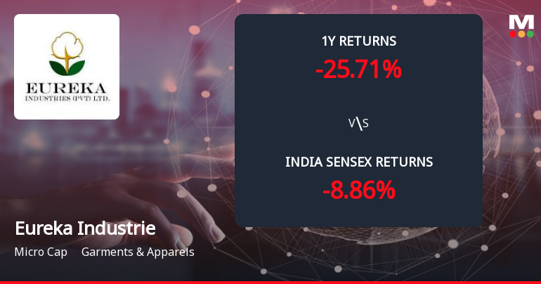 Eureka Industries Ltd Forms Death Cross, Signalling Bearish Trend Ahead