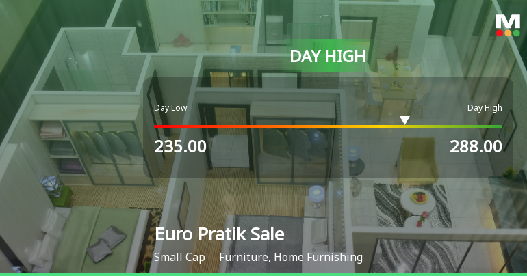 Euro Pratik Sales Ltd Surges 13.96% to Day's High of Rs 288 — Outperforms Sector by 13.91 Percentage Points