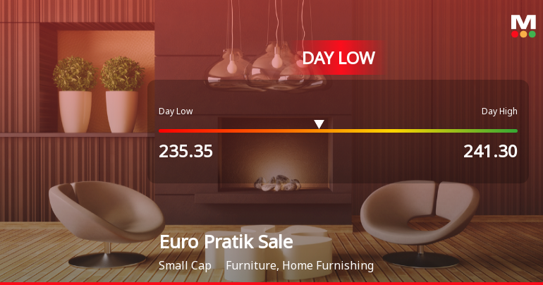 Euro Pratik Sales Ltd Hits Intraday Low Amid Price Pressure on 17 Sep 2026