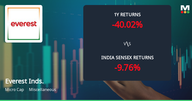 Everest Industries Ltd Faces Technical Setbacks Amid Price Momentum Shift