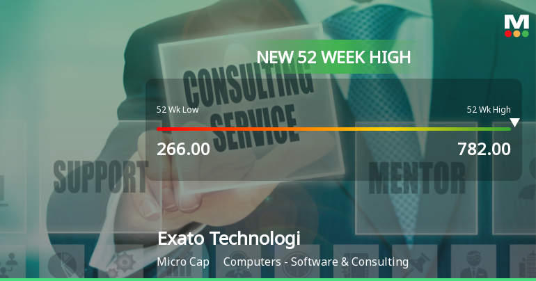 Broad-Based Technical Strength Lifts Exato Technologies Ltd to 52-Week High of Rs 782