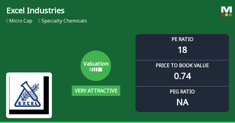 Excel Industries Ltd Valuation Shifts to Very Attractive Amid Mixed Returns