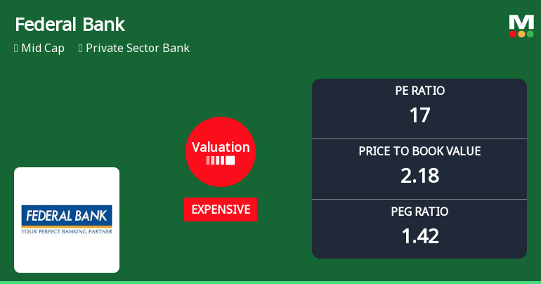 Federal Bank Ltd Valuation Shifts Signal Changing Market Sentiment