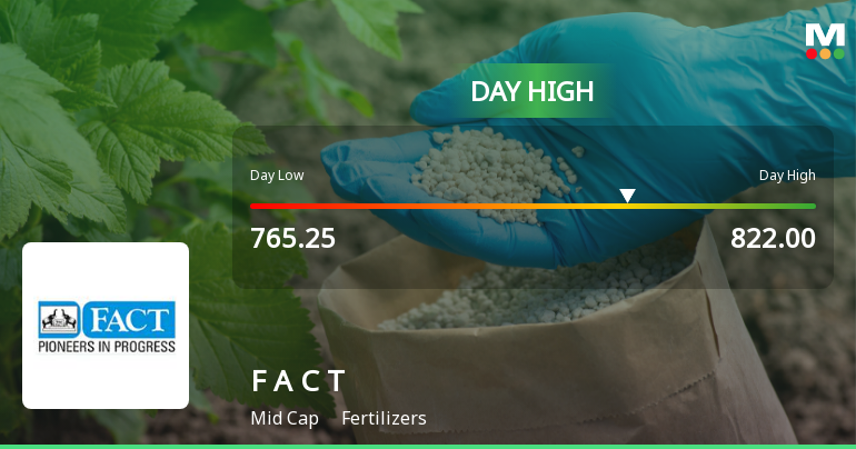 Fertilizers & Chemicals Travancore Ltd Surges 5.0% to Day's High of Rs 822 — Outperforms Sector by 4.06 Percentage Points