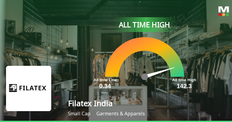 Filatex India Ltd Hits All-Time High of Rs 105.58 as Momentum Builds Across Timeframes