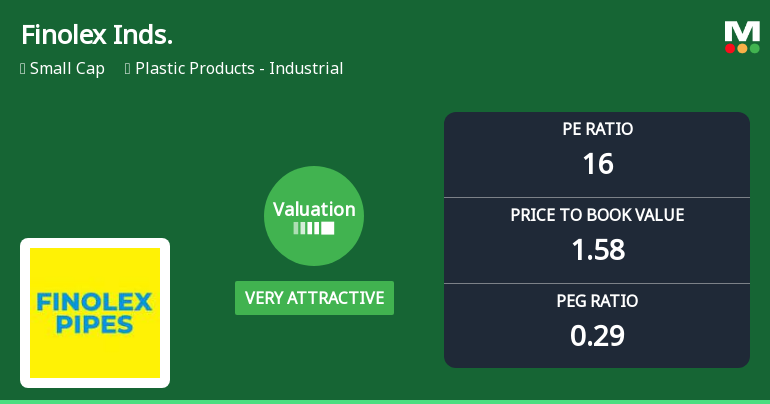 Finolex Industries Ltd Valuation Turns Very Attractive Amid Market Pressure