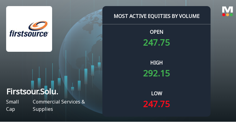 Firstsource Solutions Ltd Surges on Exceptional Volume Amid Trend Reversal