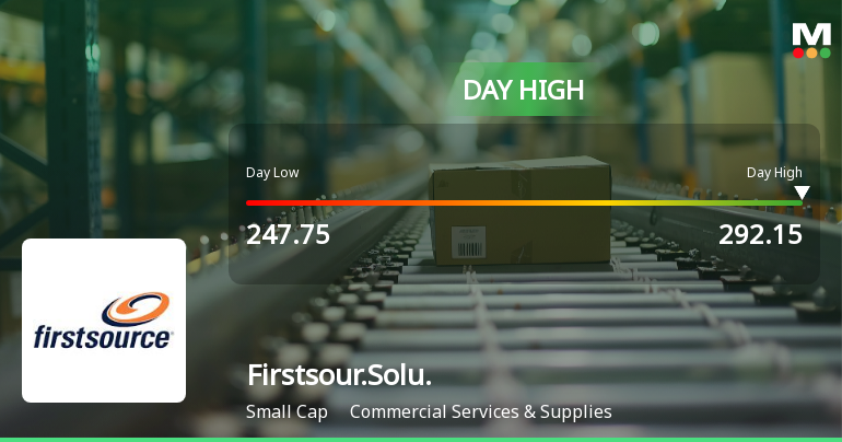 Firstsource Solutions Ltd Surges 8.26% to Day's High of Rs 269 — Outperforms Sector by 5.61 Percentage Points