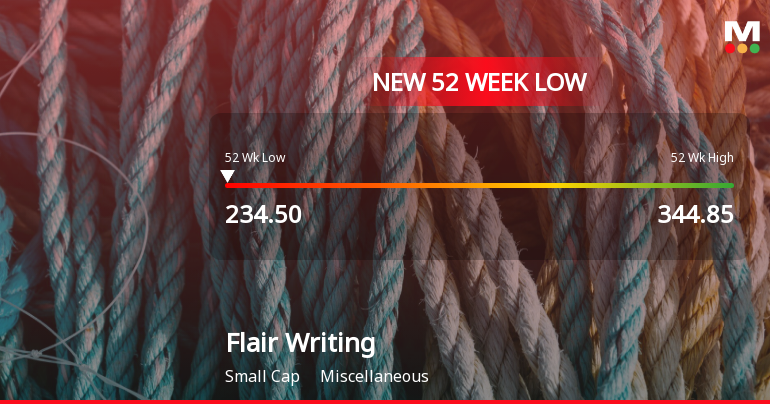 Markets Rally, But Flair Writing Industries Ltd Sinks to 52-Week Low in Stock-Specific Sell-Off