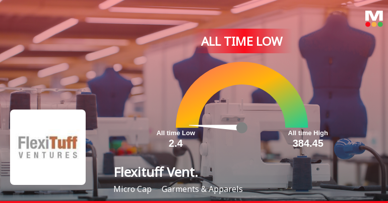 Markets Rise, But Flexituff Ventures International Ltd Slides to All-Time Low Amid Stock-Specific Sell-Off
